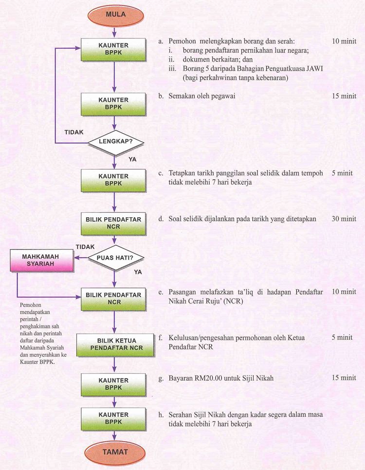 proses pendaftaran nikah di Kuala Lumpur